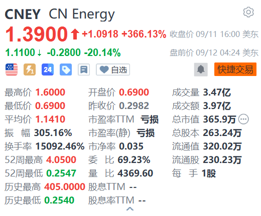 CN Energy盘前跌20% 该股昨日飙升366%