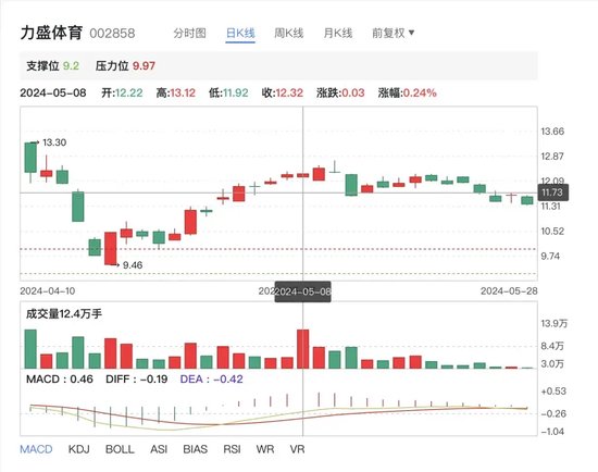 亏了又亏！募投项目不达预期！又要融资！力盛体育募投合理性存疑