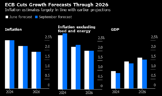 欧洲央行再次降息 因通胀回落而经济放缓