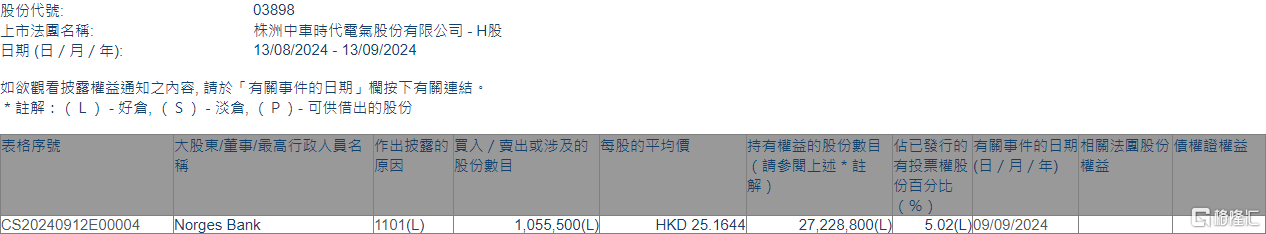 时代电气(03898.HK)获Norges Bank增持105.55万股