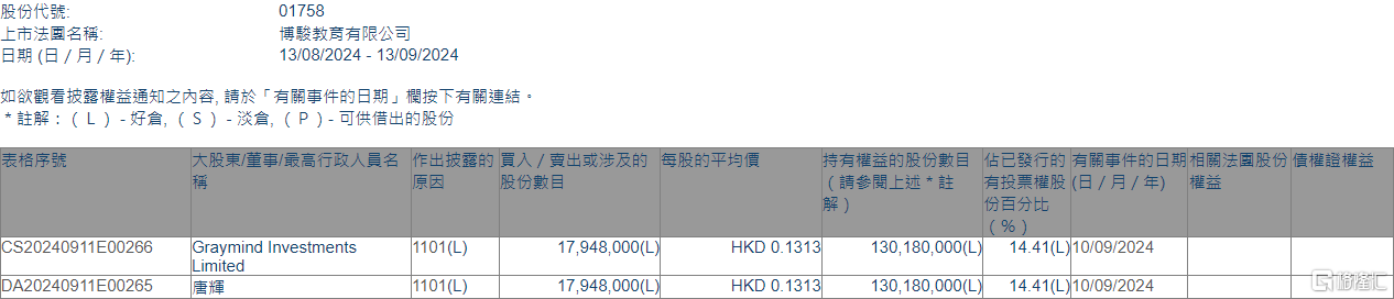 博骏教育(01758.HK)获执行董事唐辉增持1794.8万股