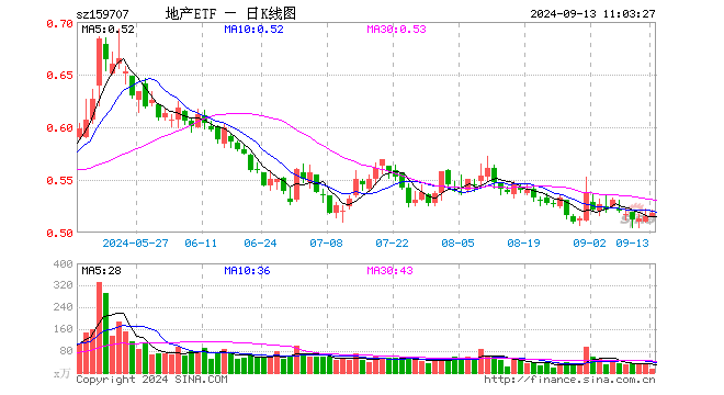 多只龙头房企涨逾2%，地产ETF（159707）上扬1.17%冲击三连阳！多城落地收储商品房政策