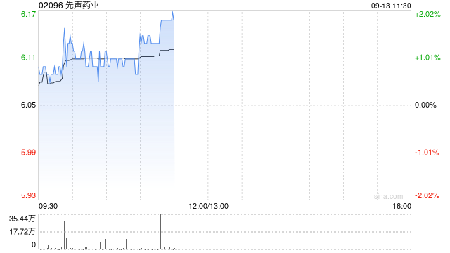 先声药业9月12日耗资约717.51万港元回购119.5万股