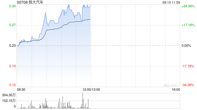 恒大汽车早盘放量拉升 股价现涨超32%