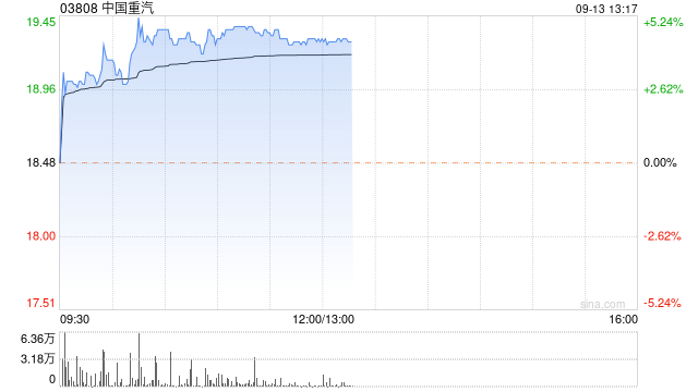 中国重汽午后涨超4% 公司海外市场份额进一步扩大