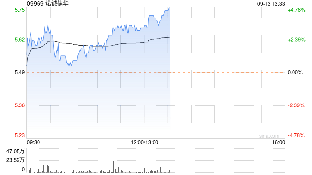 诺诚健华午后涨超4% 坦昔妥单抗治疗方案预计明年上市