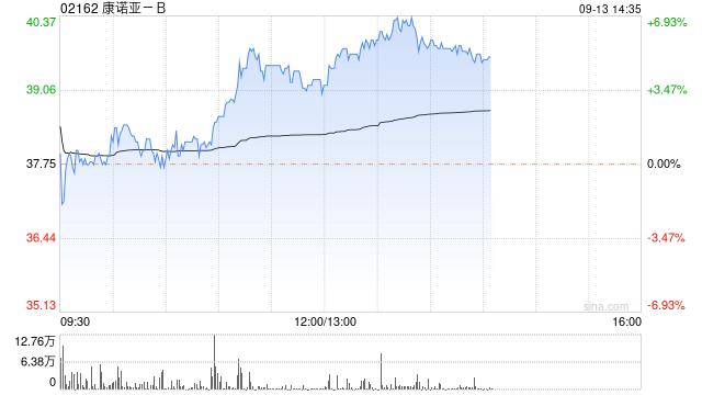 康诺亚-B午后涨超5% CM310成人AD适应症获批