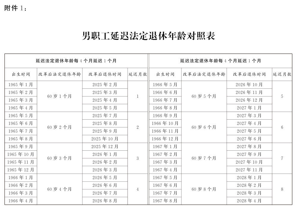 转发收藏！延迟法定退休年龄时间对照表公布