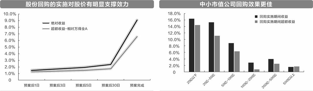 回购潮涌约1400家公司完成方案 已超去年全年