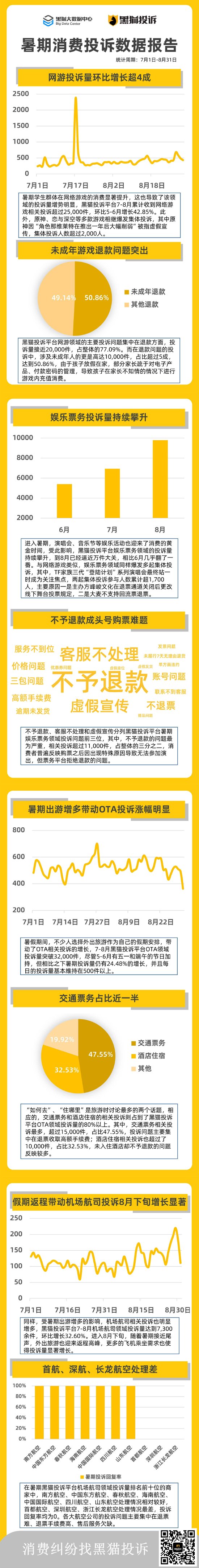 黑猫大数据中心发布《2024暑期消费投诉数据报告》