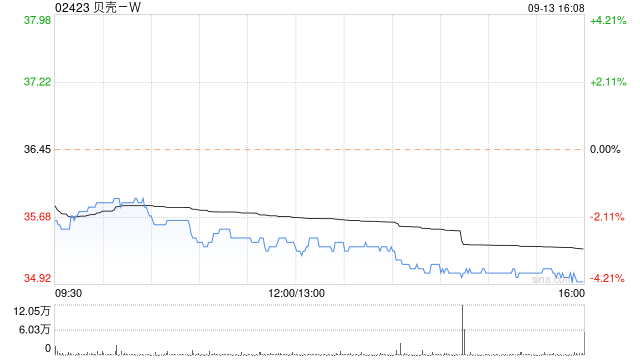 贝壳-W9月13日斥资约500万美元回购111.83万股