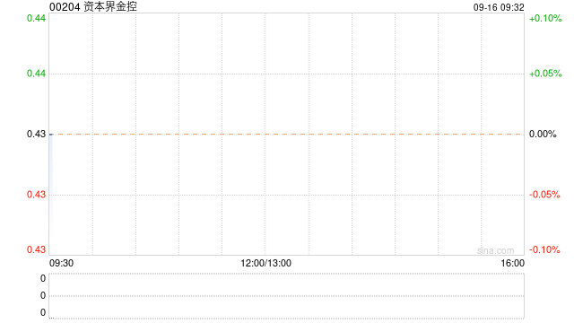 资本界金控8月末每股综合资产净值约为0.416港元