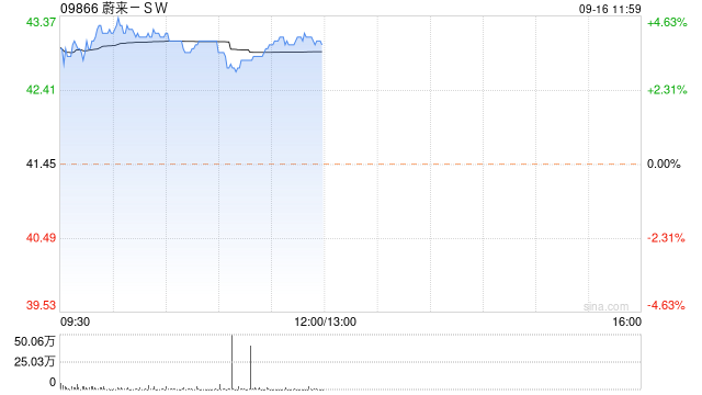 蔚来-SW早盘涨逾4% 公司调整换电服务费收费模式