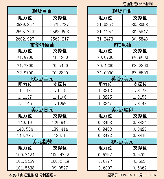 9月16日美市支撑阻力：金银原油+美元指数等六大货币对