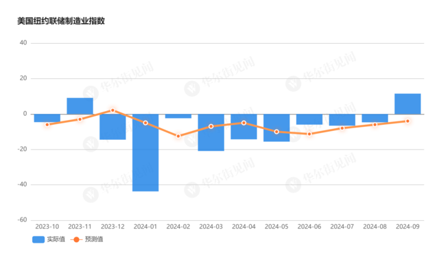 远超预期！纽约联储：纽约州制造业2024年首次实现正增长