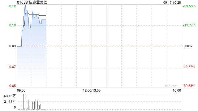 佳兆业集团早盘一度涨近40% 超75%债权人支持重组