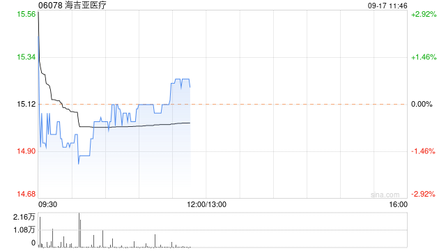 海吉亚医疗9月16日斥资910.4万港元回购61.42万股