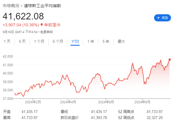 道指、标普等权、黄金齐创新高，“50基点降息”预期拉满了！