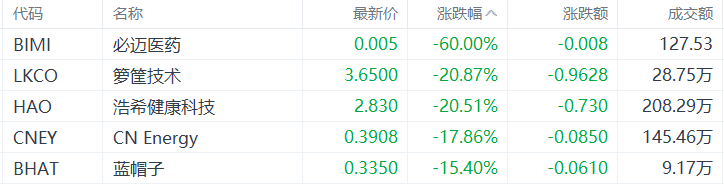 美股异动丨必迈医药跌60%，为跌幅最大的中概股