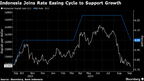 印尼央行意外降息25个基点 在美联储之前采取行动