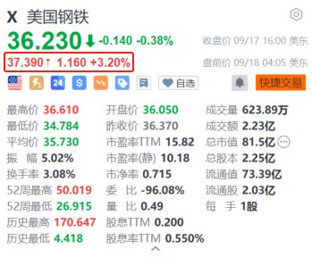 美国钢铁盘前涨超3% CEO称有信心收购交易最终会获得美国政府批准