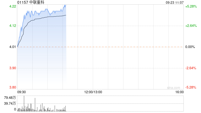中联重科早盘涨超4% 终止分拆中联高机重组上市