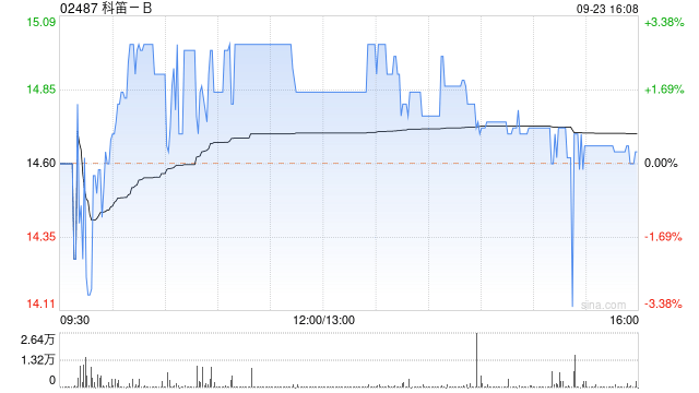 科笛-B9月23日斥资101.3万港元回购6.9万股