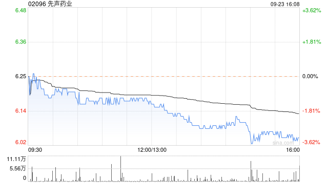 先声药业9月23日斥资81.16万港元回购13.1万股