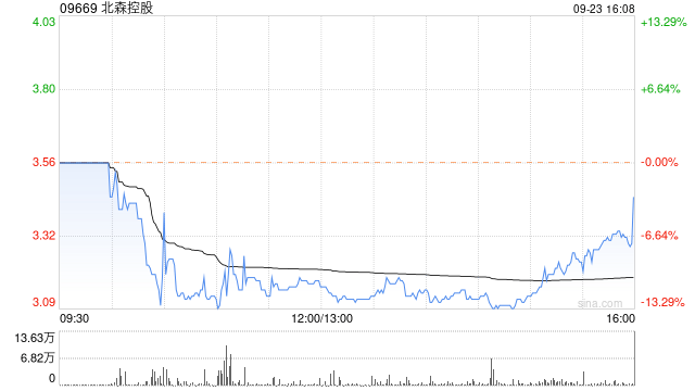 北森控股9月23日斥资约405.24万港元回购126.42万股