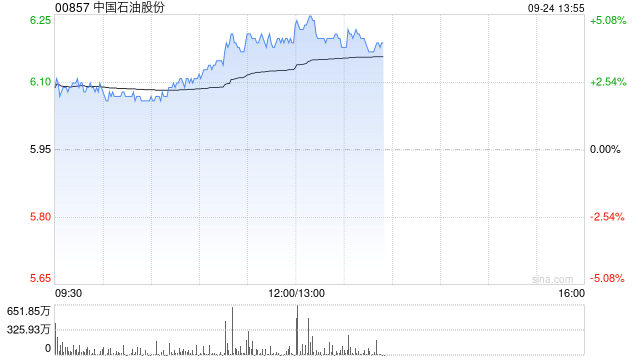 石油股午后普遍走高 中国石油及中海油均涨逾4%