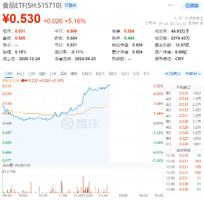 “茅五泸汾”集体飙涨，食品ETF（515710）盘中摸高5.36%！主力资金大举加码