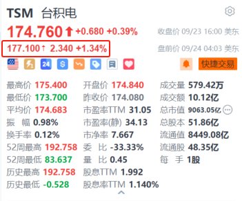 台积电盘前涨超1.3% 大摩上调台股目标价并重申“增持”评级