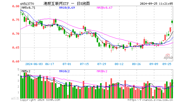 隔夜中概爆发，港股跳空续升，港股互联网ETF（513770）早盘涨逾3%，机构：本轮互联网等成长风格或继续跑赢