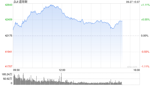 尾盘：道指维持涨势 纳指与标普指数走低