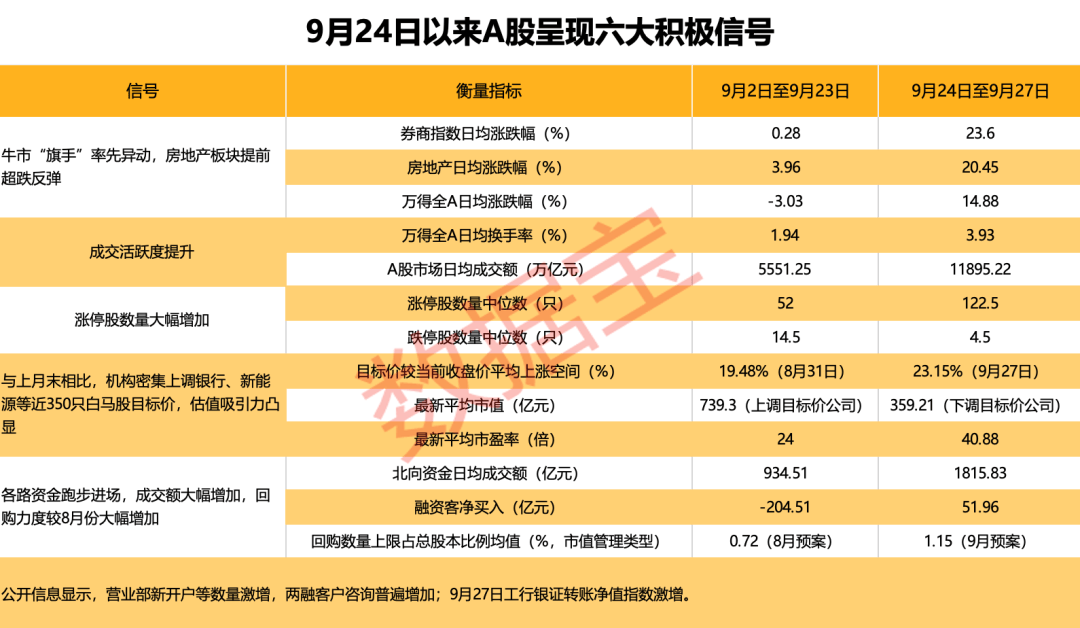 买入“一切的中国资产”！六大积极信号引爆A股“淘金热”，上调目标价白马股来袭，最高上涨空间超40%