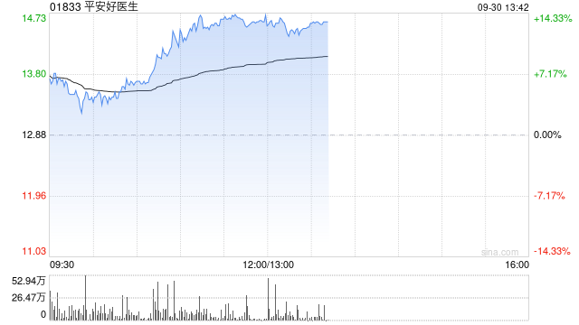 平安健康早盘持续涨超9% 近半个月累计上涨超40%