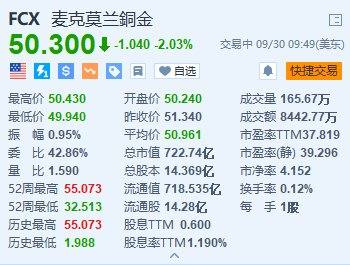 美股异动丨麦克莫兰铜金跌超2% 集团无意效仿其他同业通过收购扩充产能