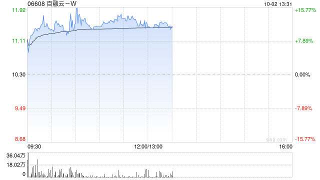 百融云-W早盘涨超11% 股份购回计划规模扩大至最高3.75亿港元