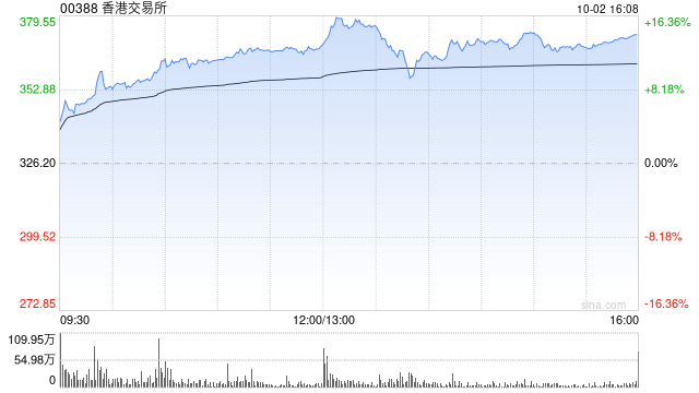 港交所午后上升15% 小摩上调其目标价至390港元