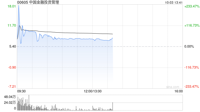 中国金融投资管理早盘继续走高 股价飙涨超76%