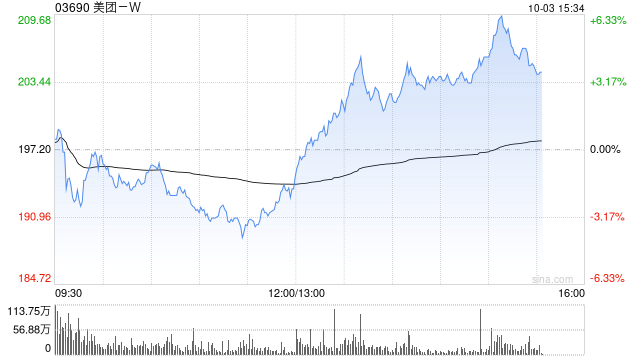 美团-W：12亿美元于2028年到期的4.500%优先票据将于10月3日上市