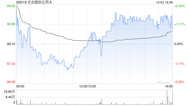 太古股份公司A10月3日斥资2746.12万港元回购39.95万股