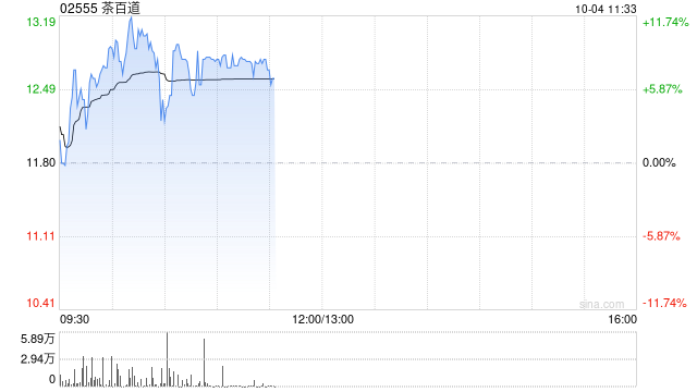 茶百道早盘涨近9% 公司股价自低点已涨逾200%