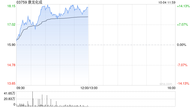 CRO概念股早盘涨幅居前 康龙化成涨超13%泰格医药涨超10%