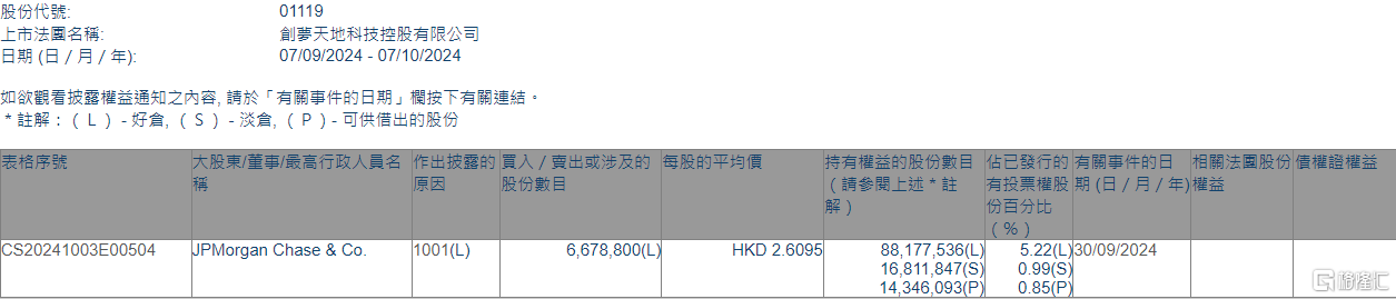 创梦天地(01119.HK)获摩根大通增持667.88万股