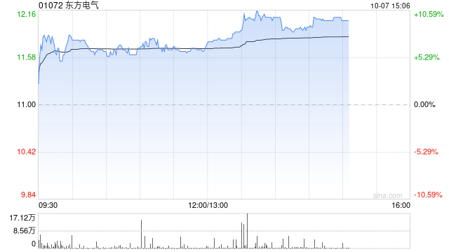 东方电气现涨8% 木垒百万千瓦风电项目完成124台风机基础浇筑