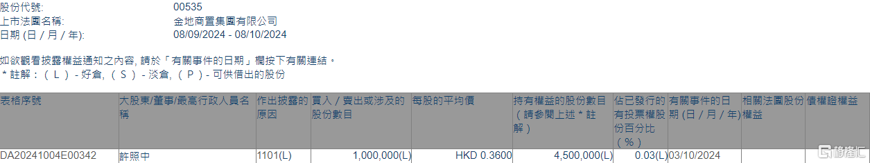 金地商置(00535.HK)获独立非执行董事许照中增持100万股