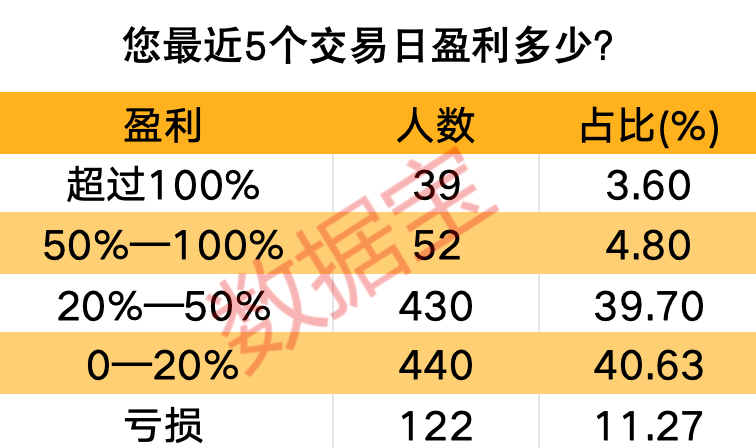 数据宝调查结果出炉，近六成受访者看好年内站上4000点！股票涨停买不到？还有转债可上车