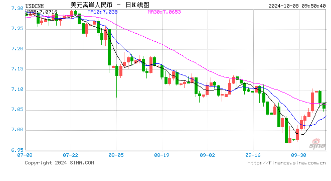 人民币中间价报7.0709下调635点，降幅创2022年5月6日以来最大！美联储官员：鉴于经济前景可能进一步降息