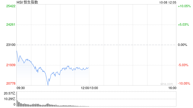 港股午评：恒指跌5.58%恒生科指跌7.87%！券商股、内房股重挫，哔哩哔哩跌15%，美团跌超9%，中金公司跌25%